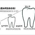 遍地天价牙科 因为中国造不出好牙？