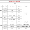 在经过了缺货、运费上涨等多种因素的洗礼后，各港口木材价格走向