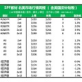 北美市场：SPF全部依赖美国市场的级别尺寸价格上涨