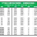 加拿大工厂发往美国的SPF锯材即将逐步进入“无税”范畴