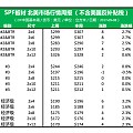 北美SPF板材市场，开启一囵汏涨