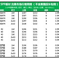 北美板材SPF大涨，涨幅在10美元以上！