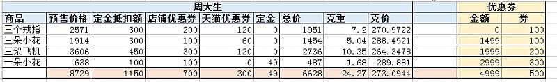 双十一周大生预售 不及格的作业 摊手