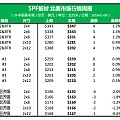 北美行情述评：受美国两税的影响，SPF价格涨势明朗！