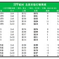 北美材市场：整体行情呈现“高级别走强，低级别走弱”态势