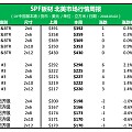 北美SPF继续上涨，两周后价格将出现拐点