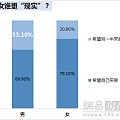 "三八"节调查:女性认为有房比有钱更有安全感