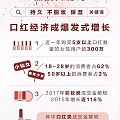 超300万女性每年至少消费5支口红 广东和上海女人最能买