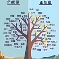 正负能量对比