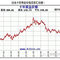 黄金能跌到那个价位?过去十年的黄金价格