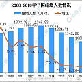 上海结婚率全国最低，呃，我觉得以后没有最低只有更低吧，结婚生子辣么贵