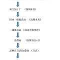 珠宝行业的变革，“F2C”模式的衍生