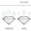 钻戒钻石GIA4C标准知识小百科-爱更爱珠宝