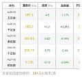 最近，也不知道怎么回事，工行纸黄金价格和实物黄金价格差不多