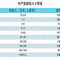 中产家庭收入等级十级表，来对号入座啦！