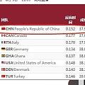 美国居然没进入男子4x100米决赛！