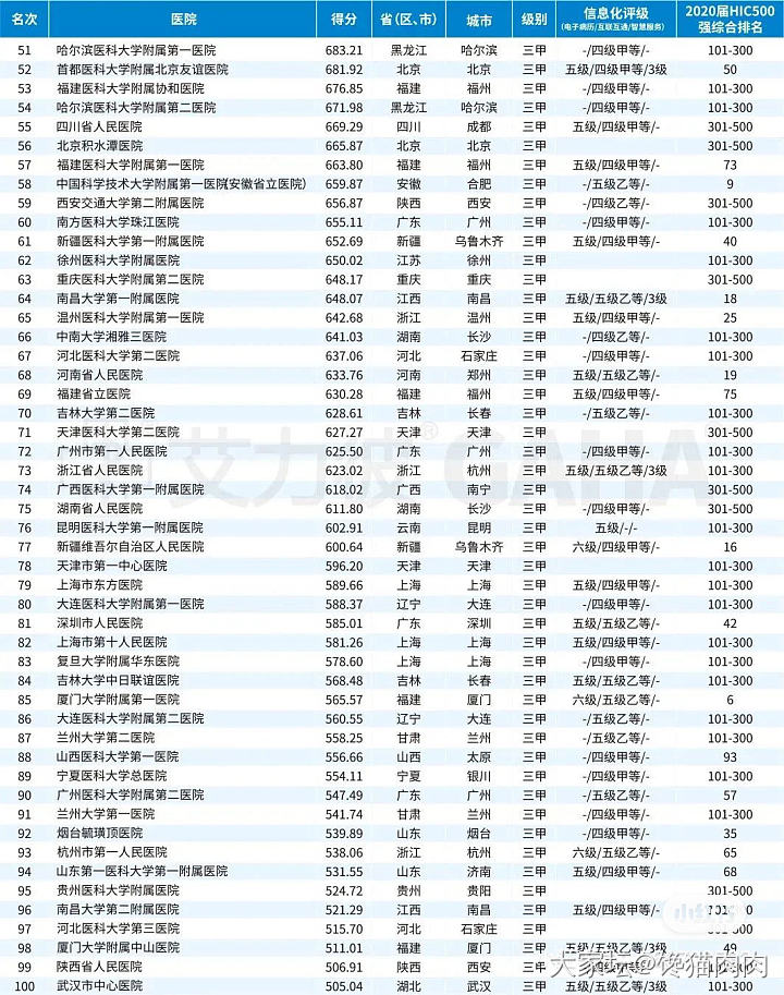 分享个医院排名_健康