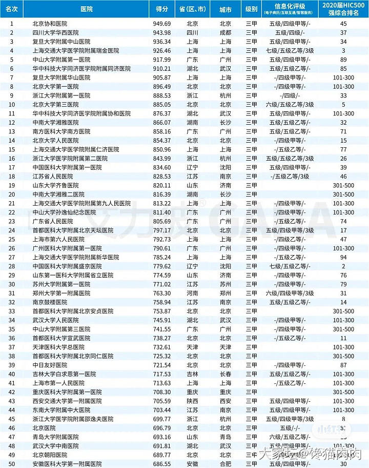 分享个医院排名_健康