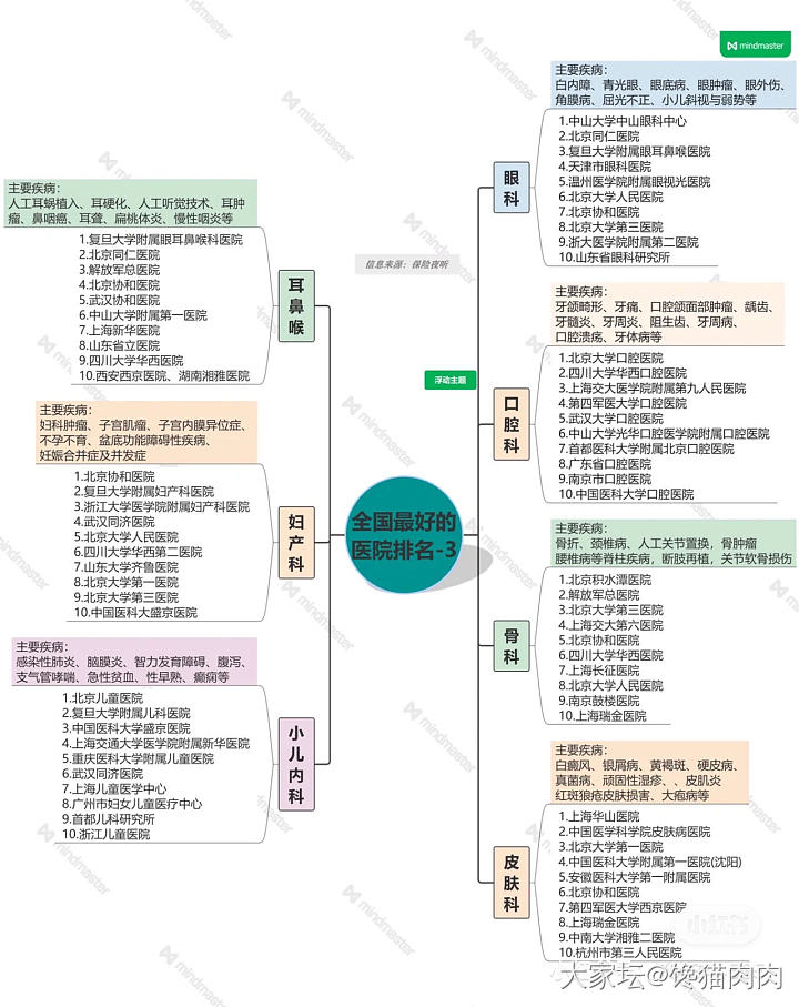 分享个医院排名_健康