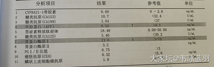 请教一下坛子里的医生，胃蛋白酶原I偏低_健康