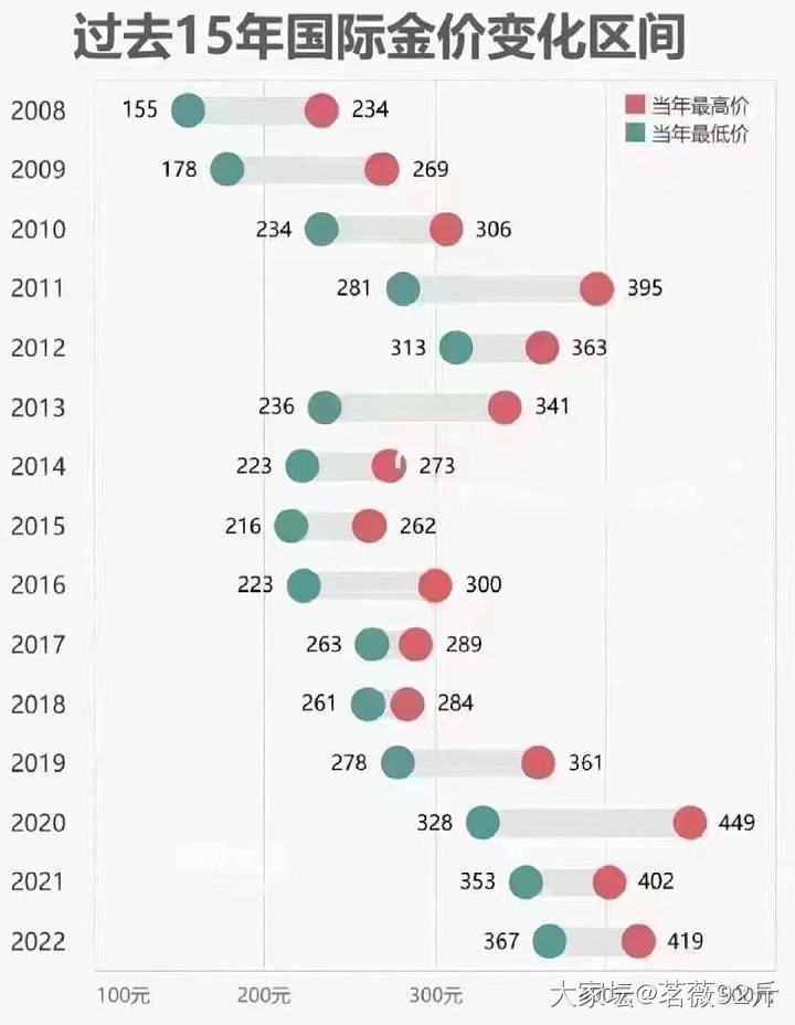 黄金的价格变化，分享给大家！_金贵金属