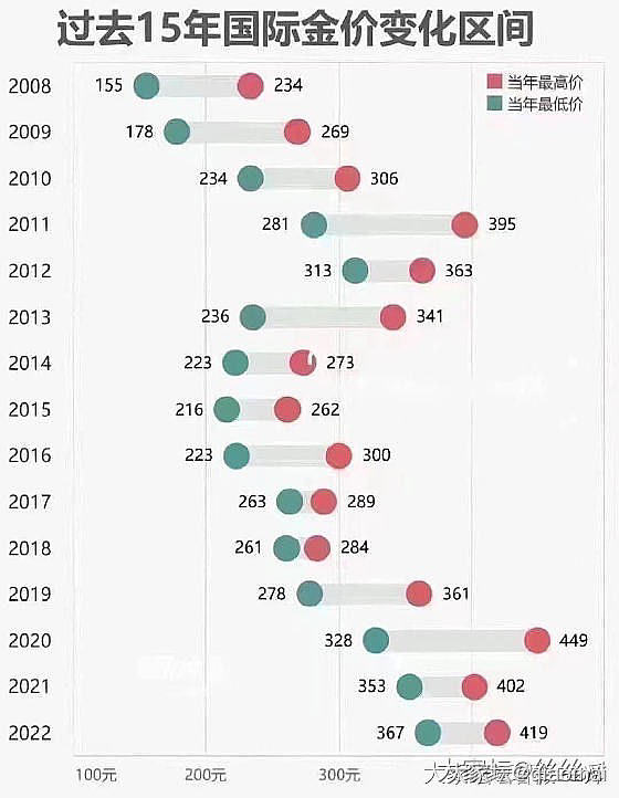 求问历年金价_贵金属