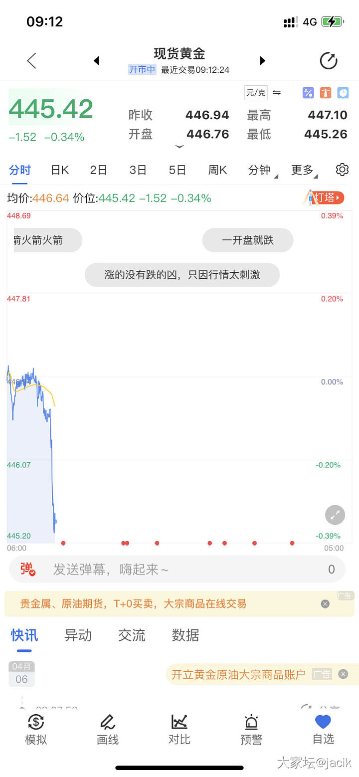 金价昨天一天450，今天回来了_贵金属