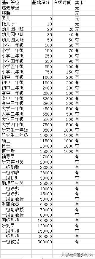 请问要什么要求，才能升级幼儿园中班 大班啊？混了好久了，我咋还是小班～🤣_道具金闲聊