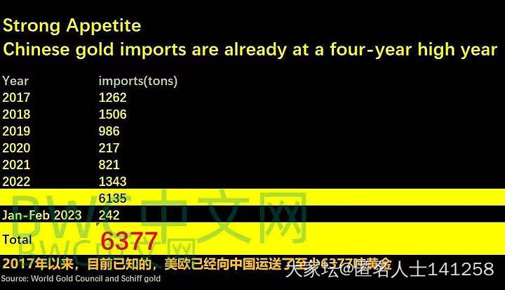 过去六年，海关数据显示中国进口了 6377吨黄金，全球年产量近半归我国_金