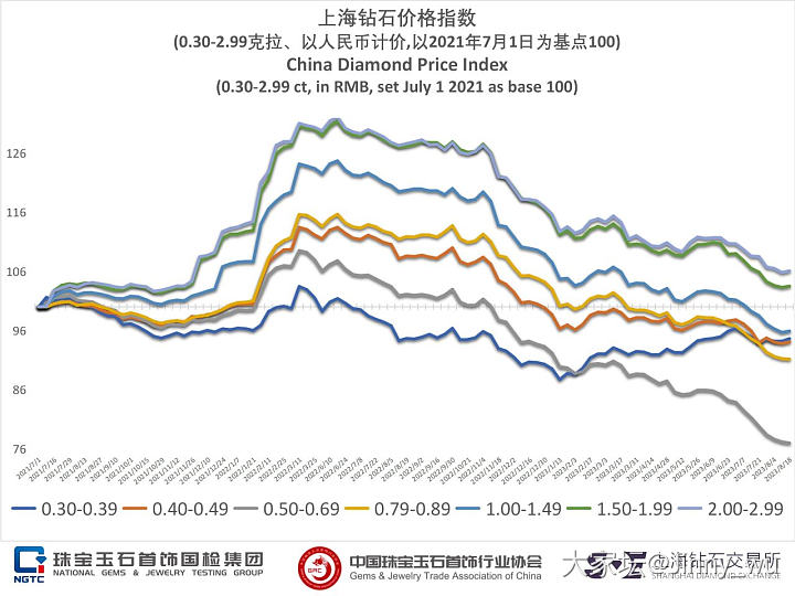 天然钻下跌的原因是❓_钻石