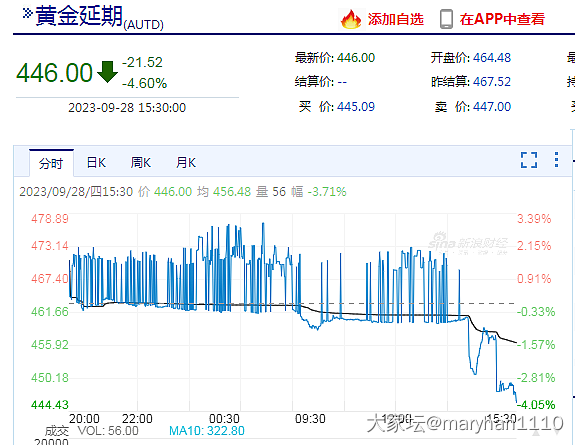 上交所金价454了，闹哪样_贵金属