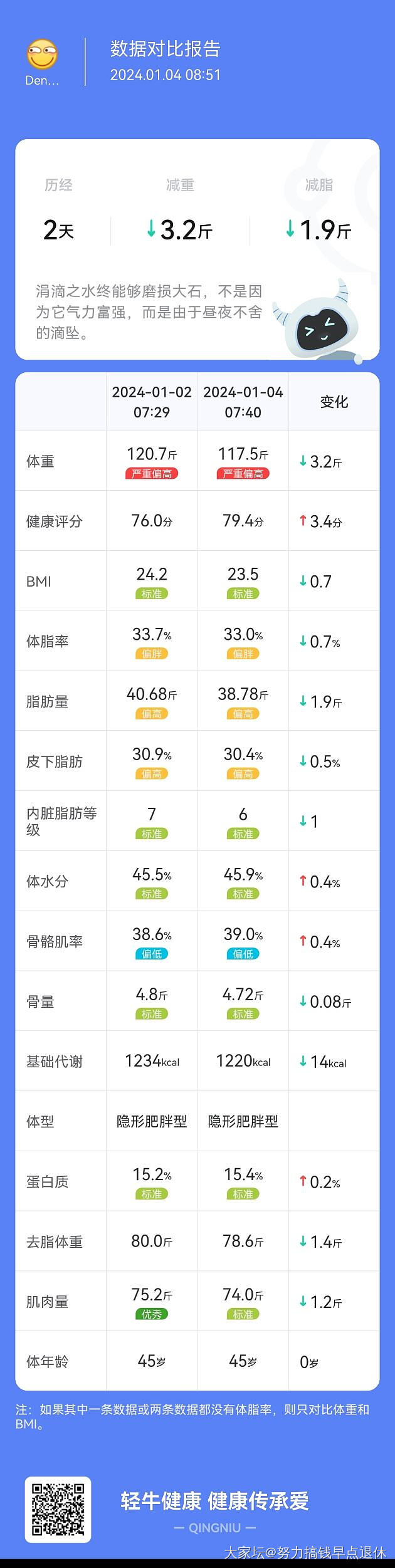 20240102~0201，减肥第4个树洞，初始体重120.7斤，目标115_减肥