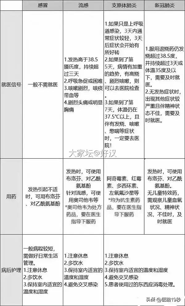 最近流行的流感、支原体等基本常识，大家大概了解一下，近期不推荐喝阿莫西林和头孢类..._健康