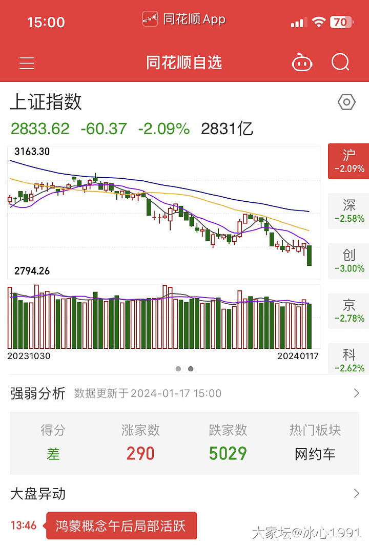 股市📉成狗5000+下跌_理财