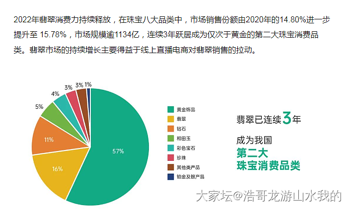 中宝协的数据终于出来了，2023年我国珠宝玉石首饰产业规模约8200亿元_金钻石翡翠