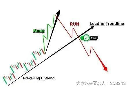 观察黄金是否会走BARR反转形态_金价