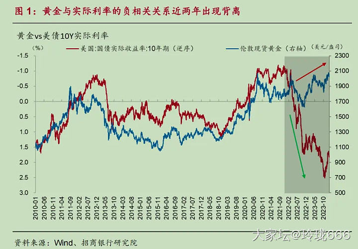 王者归来！_金价