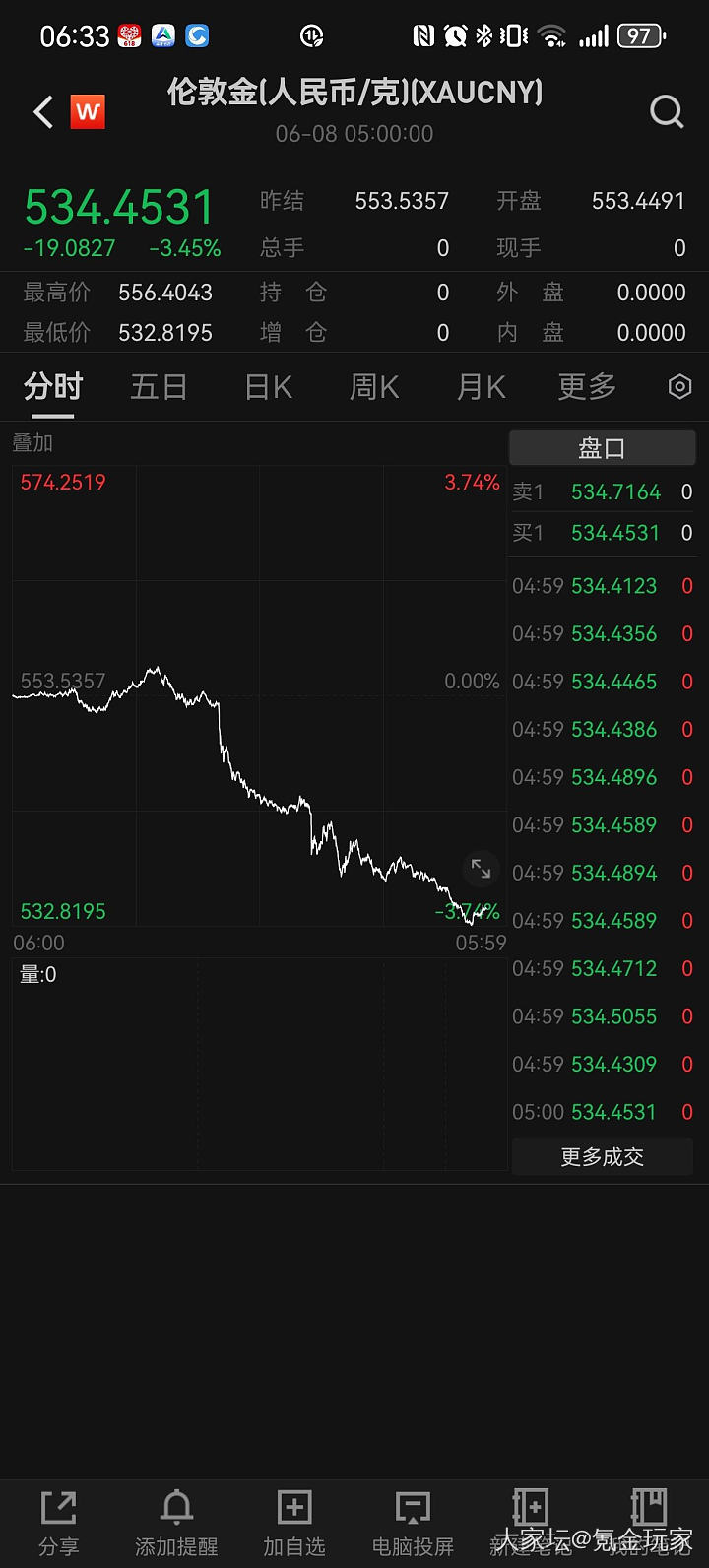 一觉醒来黄金新低_贵金属