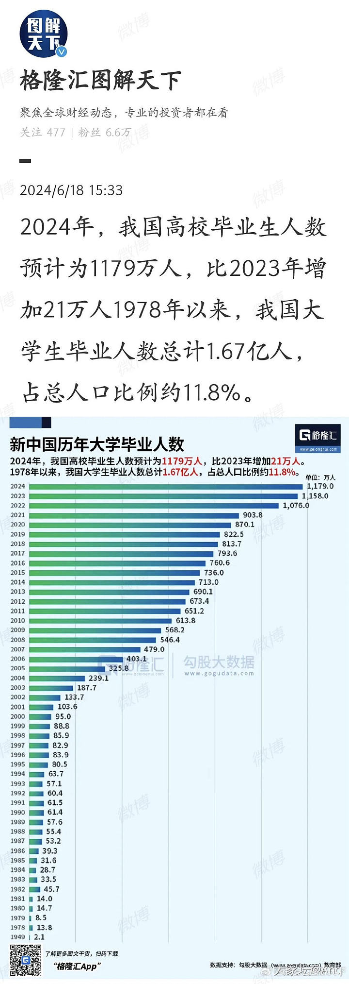 大学生占人口比11.8%_闲聊