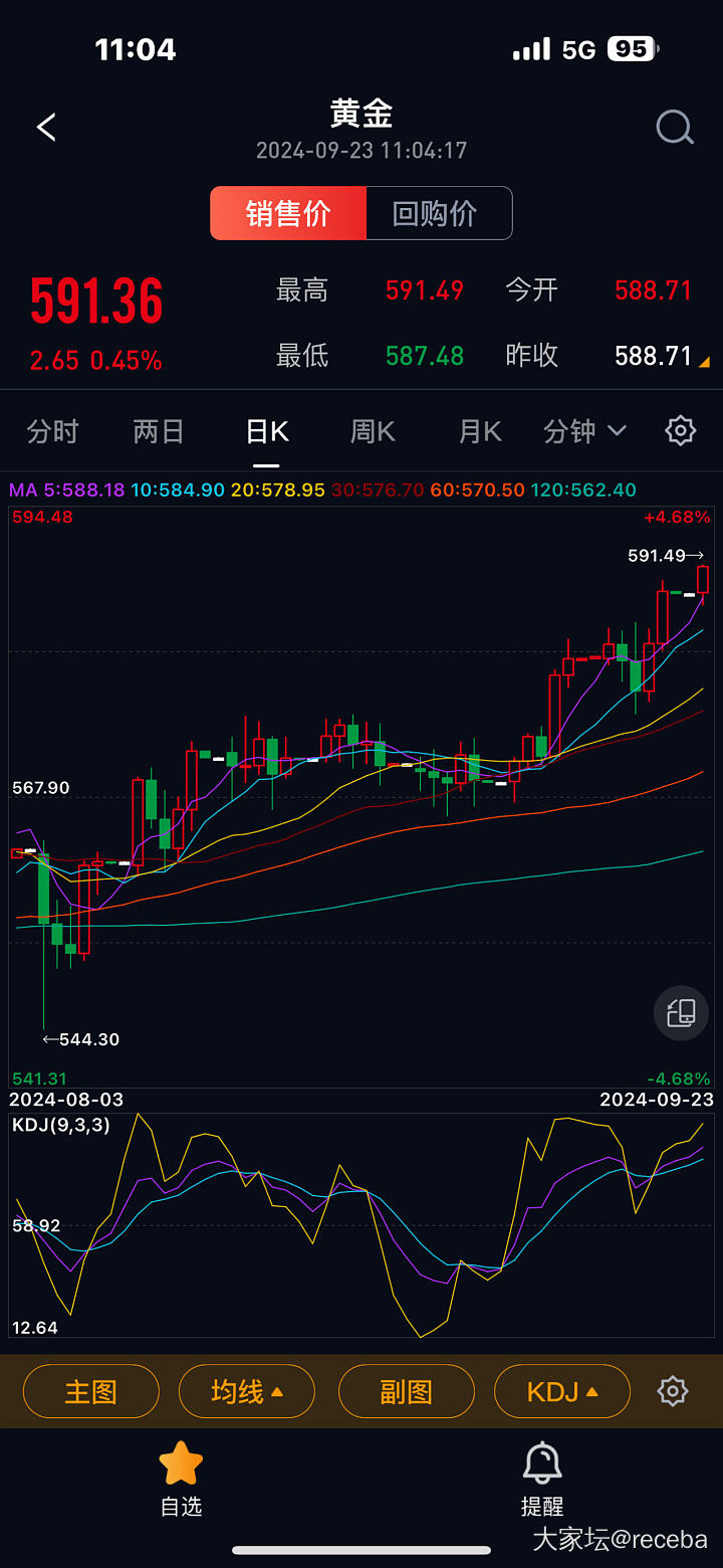 亲们，又新高了国庆前破600的节奏！对我这个刚入金坑的小白太残酷了……刚入坑就买..._贵金属
