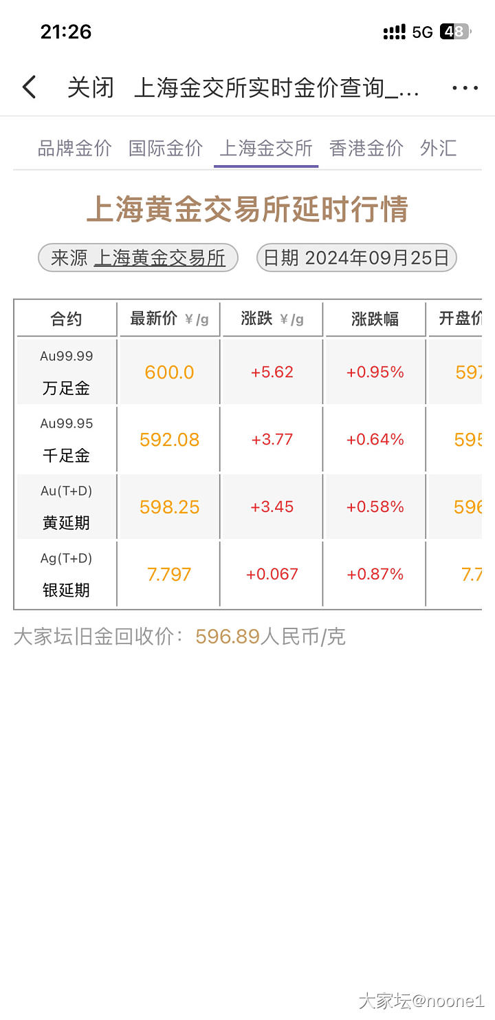 记录下这个时刻，晚上悄咪咪上600了。_贵金属