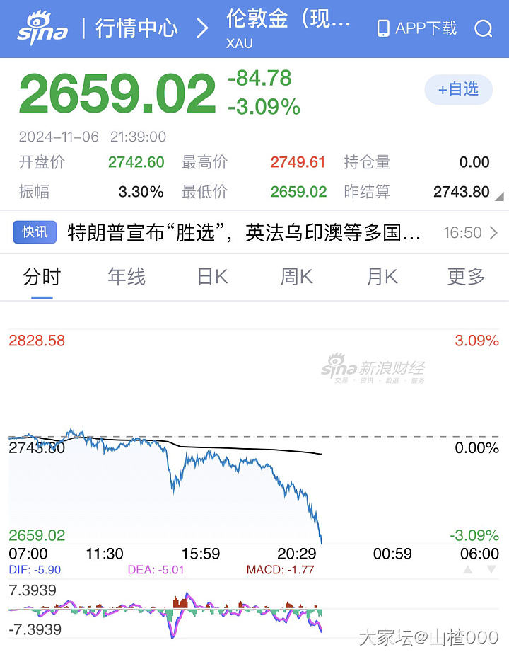 金价一度跌破了2660💲/oz ……_贵金属