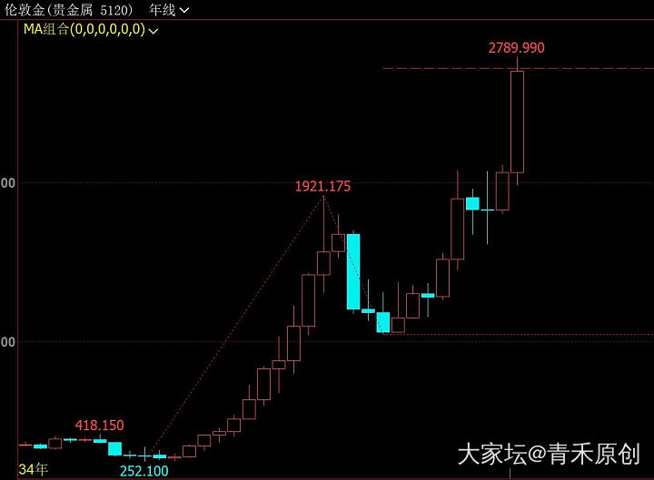 黄金到底会跌还是会涨？_贵金属
