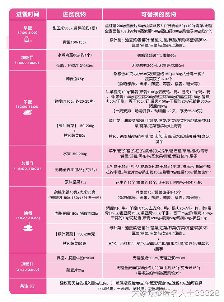 控糖饮食Day7——终结贴_美食