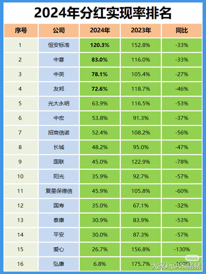 大家的保险2024年分红都还好吗？_理财