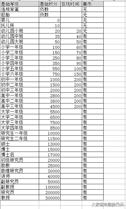 新人报道，请问如何从婴儿变成幼儿园等级呢_问题