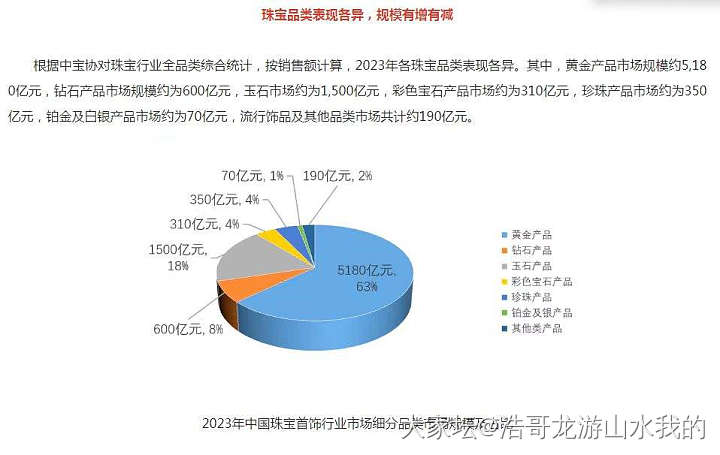 根据中宝协统计，2024年黄金的市场占比破70%，达到了73%_金钻石和田玉翡翠