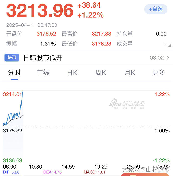 伦敦金冲破3200了，见证历史……_贵金属
