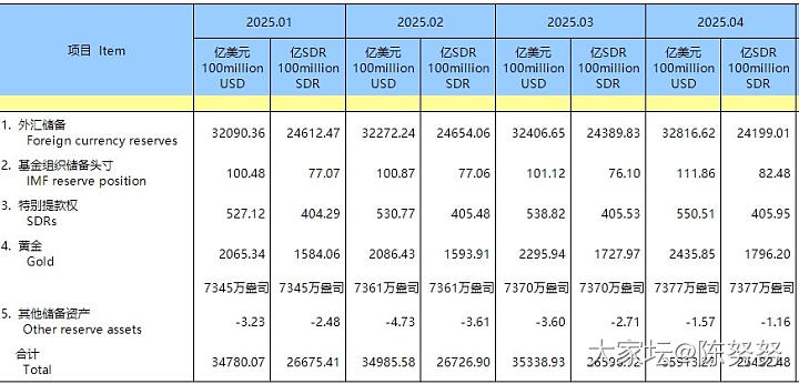 今天央妈公布了4月持金_贵金属