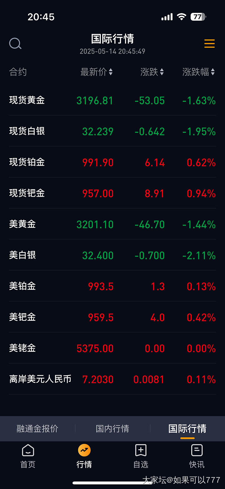 跌破3200了_贵金属